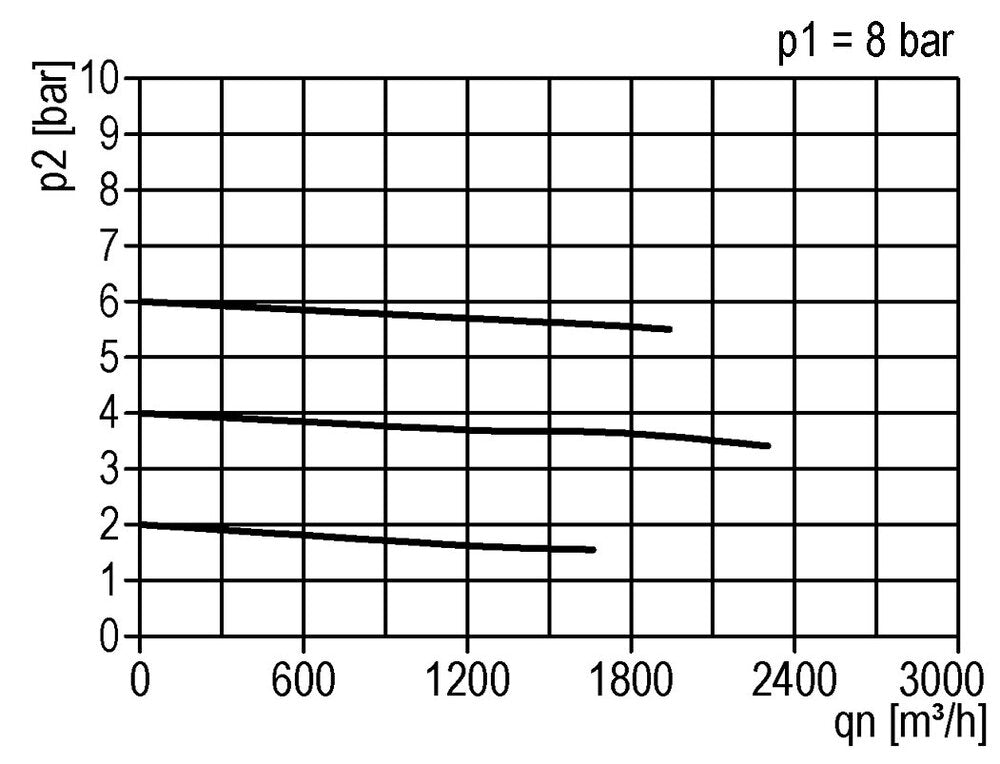 Pressure Regulator G1 1/4'' 31500 l/min 0.5-10.0bar/7-145psi Aluminium 40bar/580psi Standard 7