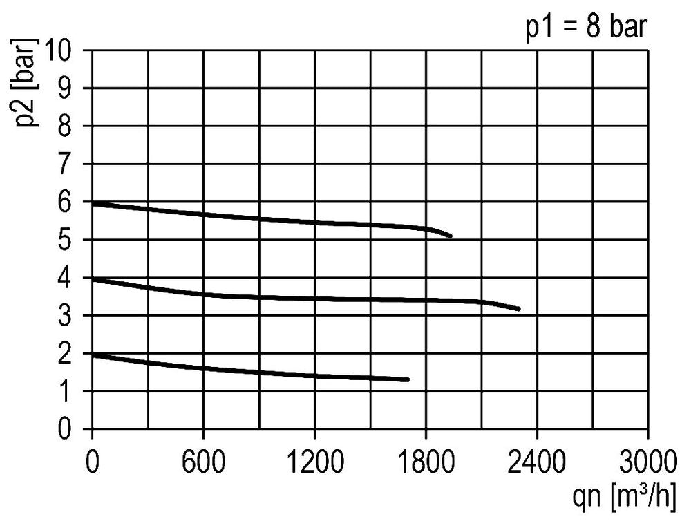 Pressure Regulator G1 1/2'' 31500 l/min 0.1-3.0bar/1-44psi Aluminium 40bar/580psi Standard 7