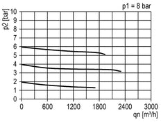 Pressure Regulator G1 1/2'' 31500 l/min 0.1-3.0bar/1-44psi Aluminium 40bar/580psi Standard 7