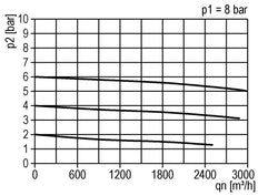 Pressure Regulator G2'' 50000 l/min 0.1-3.0bar/1-44psi Aluminium 25bar/362psi Standard 8