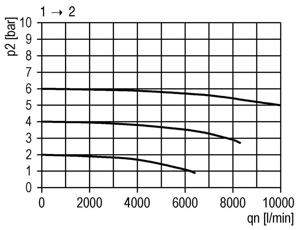 Soft-start Valve G3/4 10000 l/min Multifix 4