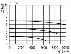 Soft-start Valve G3/4 10000 l/min Multifix 4