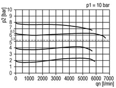 Pressure Regulator Pilot Operated G1/2'' 6750 l/min 0.5-16.0bar/7-232psi PA Futura 2