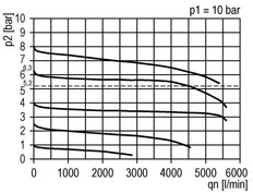 Precision Pressure Regulator G3/8'' 4500 l/min 0.5-8.0bar/7-116psi PA Futura 2
