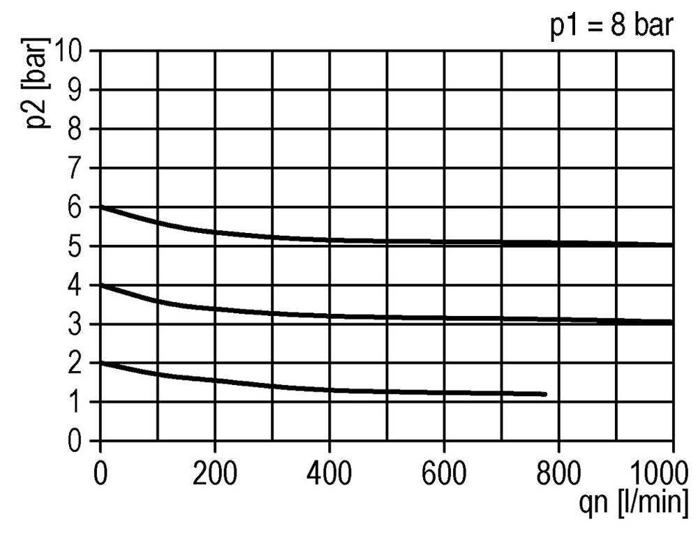 Filter-Regulator G1/4'' 900 l/min 0.2-6.0bar/3-87psi Semi-Auto Protective Cage Polycarbonate Standard 1
