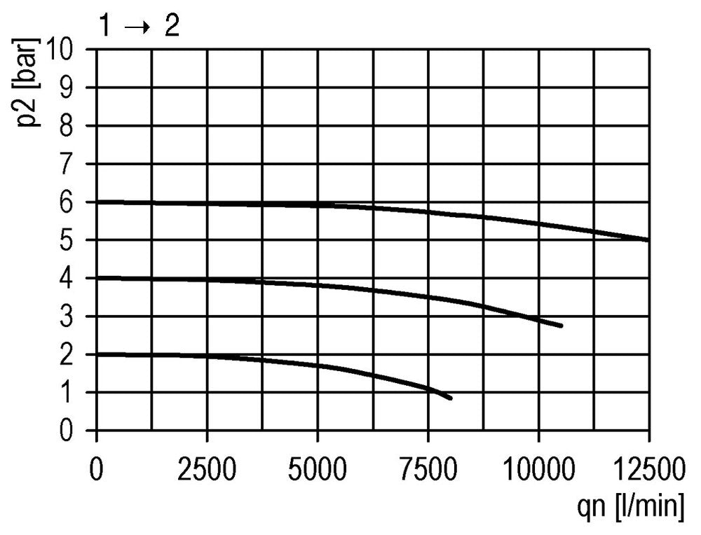 3/2 Valve G1 230VAC 12500 l/min Multifix 4