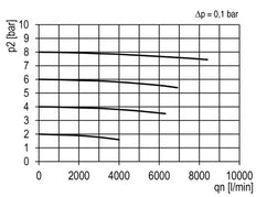 Microfilter 0.01microns G1'' 1500 l/min Semi-Auto Metal Futura 4