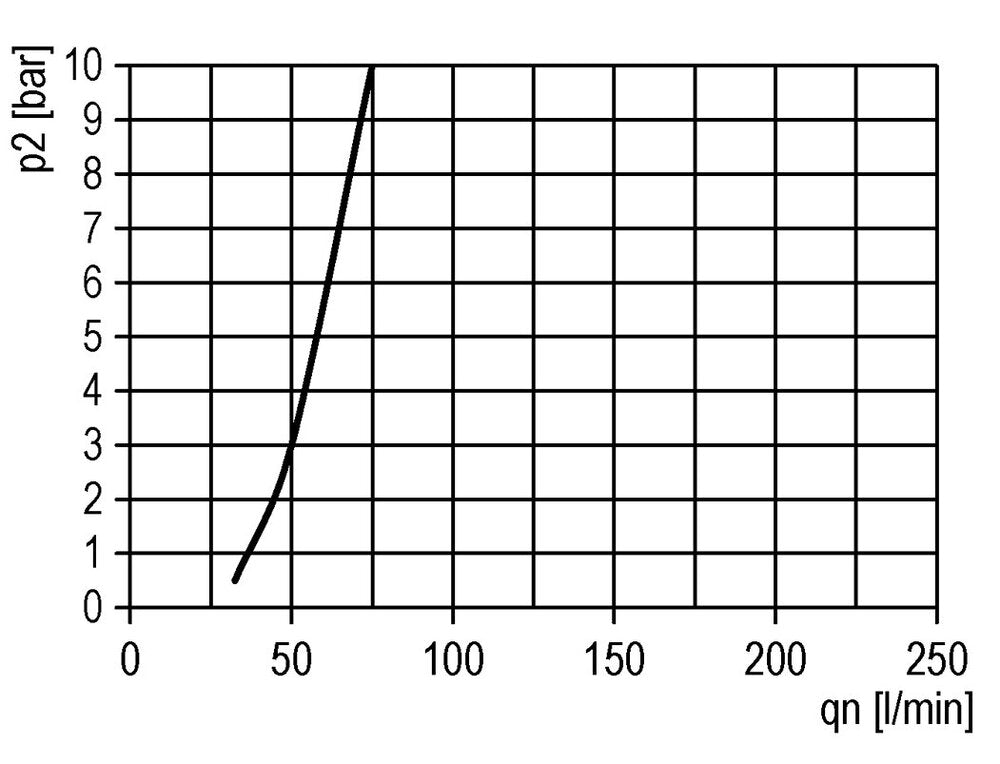 FRL 3-Part G1/2'' 3500 l/min 0.5-16.0bar/7-232psi Auto Metal Futura 2
