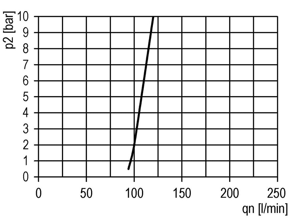 FRL 3-Part G3/4'' 12000 l/min 0.5-8.0bar/7-116psi Semi-Auto Polycarbonate Futura 4