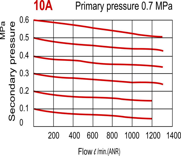 1300 l/m G3/8'' Filter-Regulator 0.5-8.5bar - MAFR300