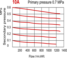 1300 l/m G3/8'' Filter-Regulator 0.5-8.5bar - MAFR300