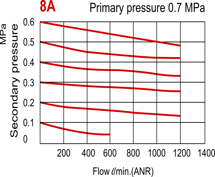 1200 l/m G1/4'' Filter-Regulator 0.5-8.5bar - MAFR300L