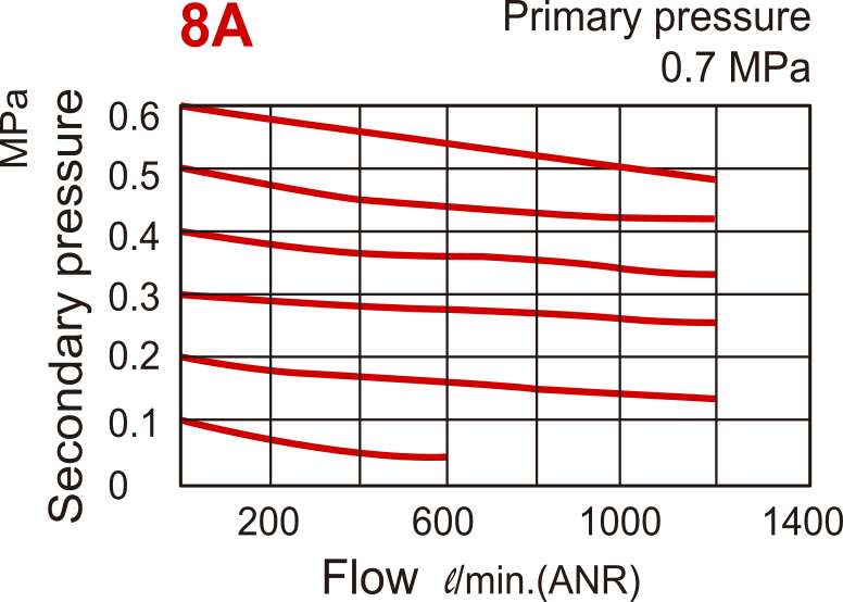 1200 l/m G1/4'' FRL 0.5-8.5bar - MACP302