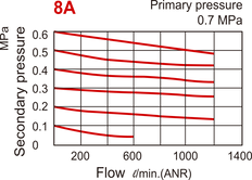 1200 l/m G1/4'' FRL 0.5-8.5bar - MACP302