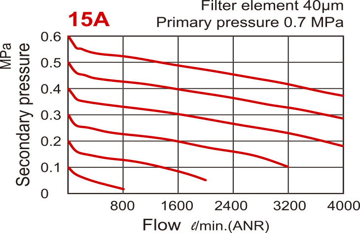 4000 l/m G1/2'' FRL 1-8.5bar - MACP401