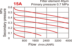 4000 l/m G1/2'' FRL 1-8.5bar - MACP401