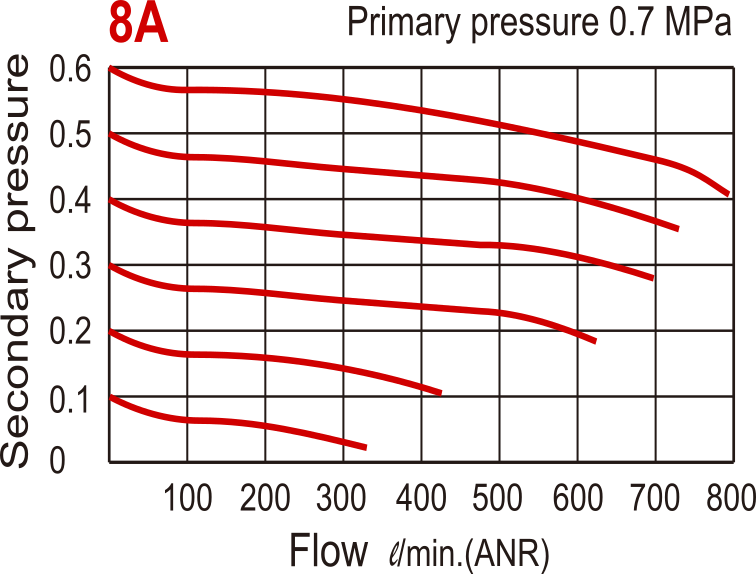 800 l/m G1/4'' Filter-Regulator 0.5-8.5bar - MAFR200