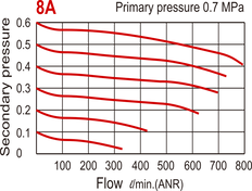 800 l/m G1/4'' Filter-Regulator 0.5-8.5bar - MAFR200