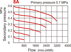 3200 l/m G1/4'' Filter-Regulator 1-8.5bar - MAFR401