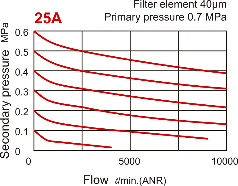 10000 l/m G1'' Filter-Regulator 0.1-8.5bar Ext Pressure Gauge - MAFR501