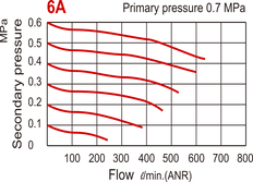 630 l/m G1/8'' Pressure Regulator 0.5-8.5bar - MAR200