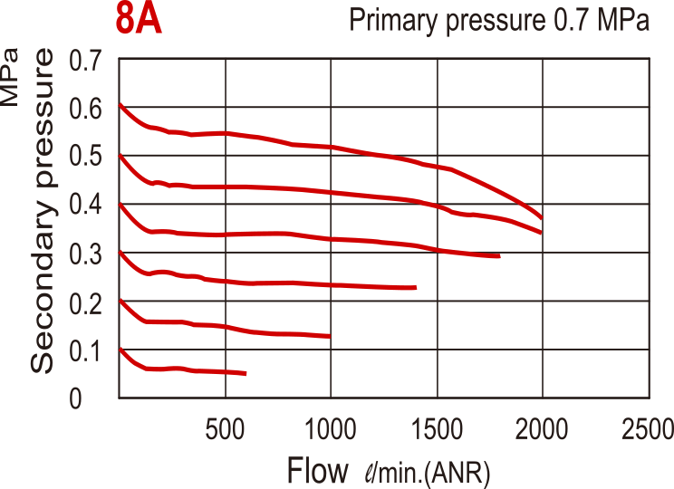 2000 l/m G1/4'' Pressure Regulator 0.5-10bar - MAR302