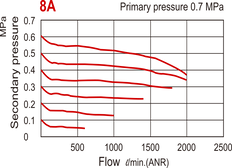 2000 l/m Rc1/4'' Pressure Regulator 0.5-10bar - MAR302