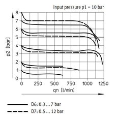 Festo Compressed Air Pressure Regulator G1/8'' 0.3-7bar 1150l/min - 543519