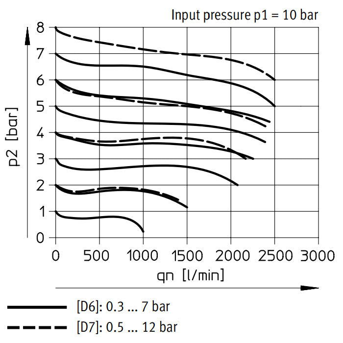 Festo Pressure Regulator G1/4'' 0.3-7bar 1700l/min - 529479