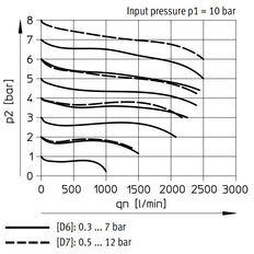 Festo Pressure Regulator G1/4'' 0.3-7bar 1700l/min - 529479