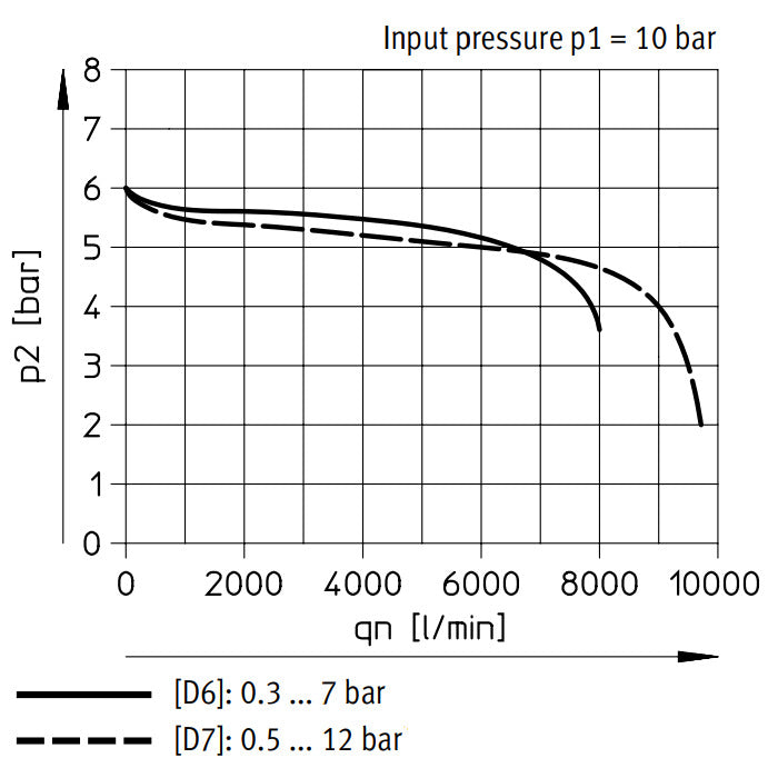 Festo Pressure Regulator G1/2'' 0.3-7bar 6300l/min - 530328