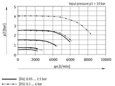 Festo Precision Pressure Regulator G1/2'' 0.05-2.5bar 2300l/min - 538022