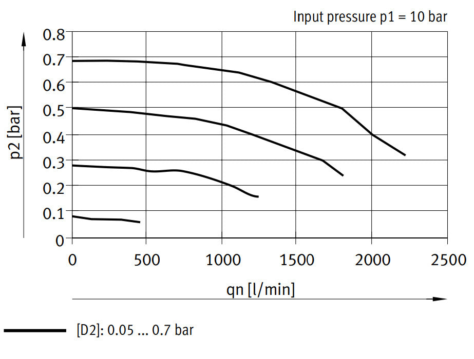 Festo Precision Pressure Regulator G3/8'' 0.05-0.7bar 1100l/min - 538012