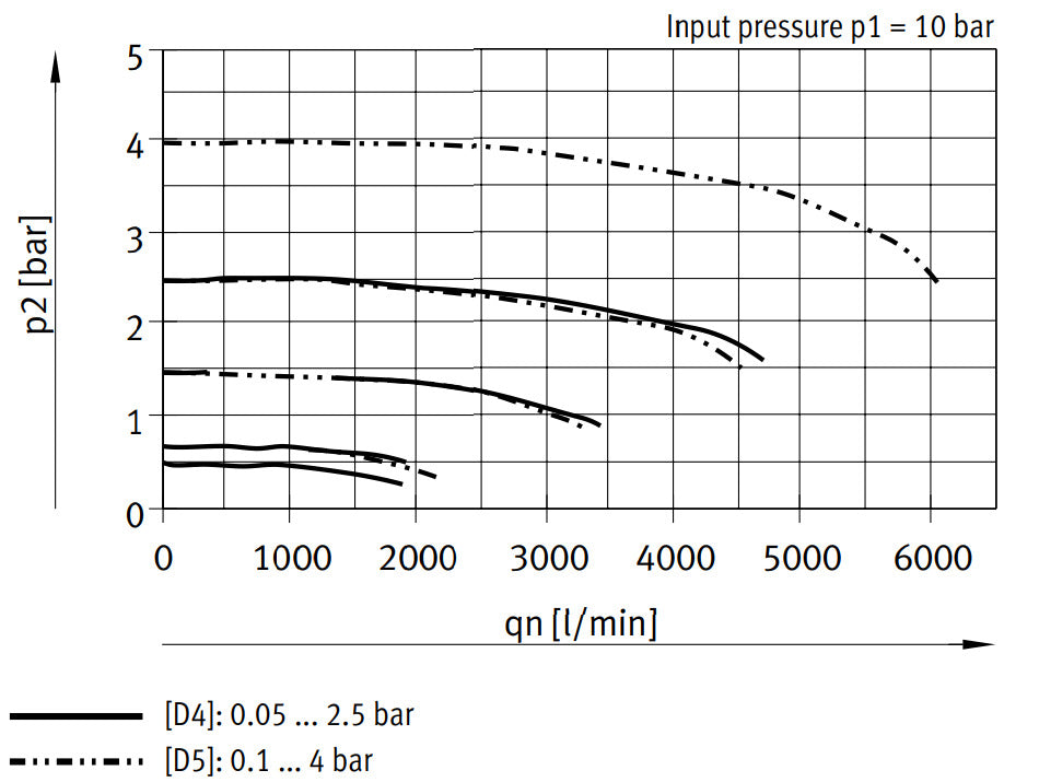 Festo Precision Pressure Regulator G3/8'' 0.05-2.5bar 1400l/min - 538014