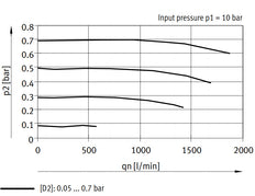 Festo Precision Pressure Regulator G1/2'' 0.05-0.7bar 1600l/min - 534865