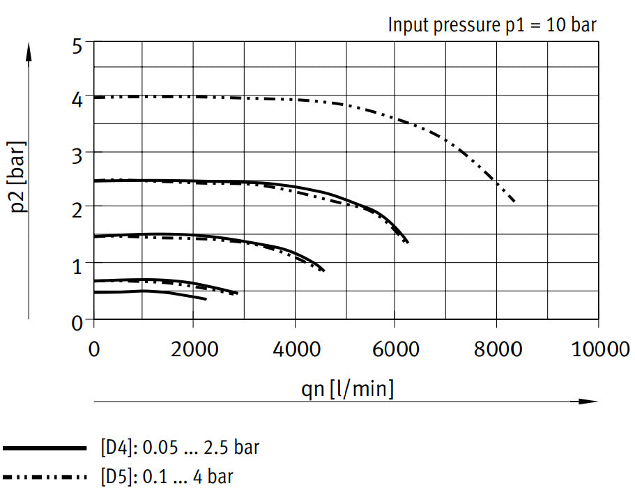 Festo Precision Pressure Regulator G1/2'' 0.05-2.5bar 2300l/min - 534914