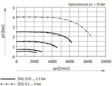Festo Precision Pressure Regulator G1/2'' 0.05-2.5bar 3000l/min - 534917