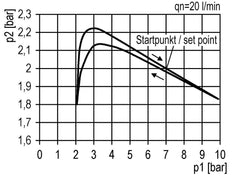 FRL 3-Part G3/4'' 12000 l/min 0.5-8.0bar/7-116psi Semi-Auto Polycarbonate Futura 4