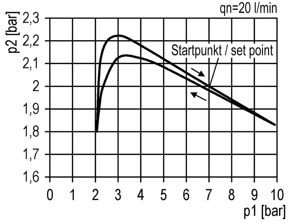 FRL 3-Part G1'' 12000 l/min 0.2-4.0bar/3-58psi Auto (Closed Without Pressure) Polycarbonate Futura 4