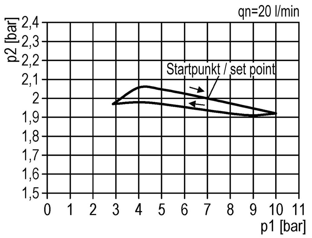 FRL 2-Part G1/4'' 350 l/min 0.5-10.0bar/7-145psi Auto Polycarbonate Standard 0