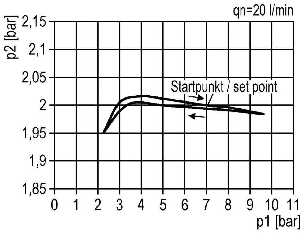 Precision Pressure Regulator G1/4'' 550 l/min 0.2-6.0bar/3-87psi Zinc Die-Cast Standard 3