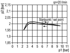 Precision Pressure Regulator G1/4'' 550 l/min 0.1-3.0bar/1-44psi Zinc Die-Cast Standard 3