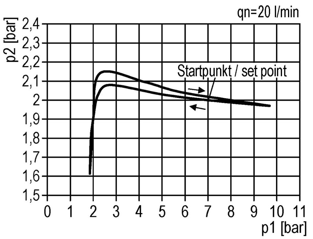 Pressure Regulator for Manifold Assembly G1/4''&1/8'' 1700 l/min 0.1-3.0bar/1-44psi Zinc Die-Cast Multifix 0