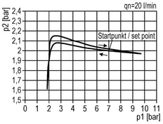 FRL 2-Part G1/4'' 700 l/min 0.5-10.0bar/7-145psi Auto 40 mm Pressure Gauge Polycarbonate Multifix 0