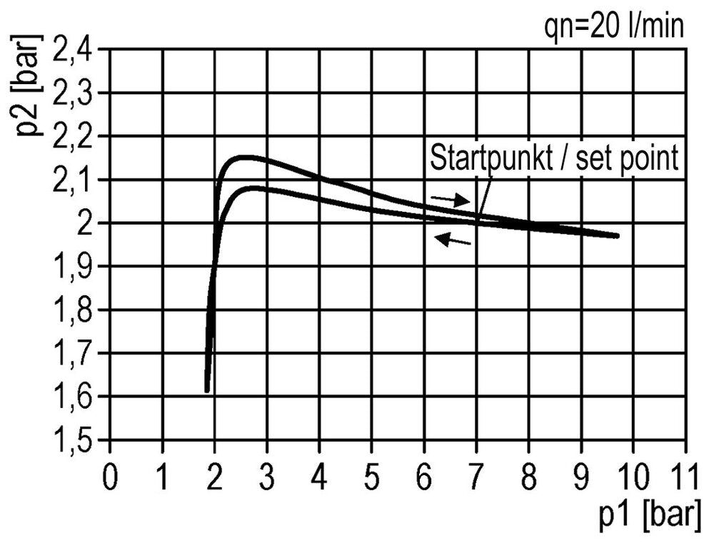 FRL 2-Part G1/8'' 700 l/min 0.5-10.0bar/7-145psi Semi-Auto 40 mm Pressure Gauge Polycarbonate Multifix 0