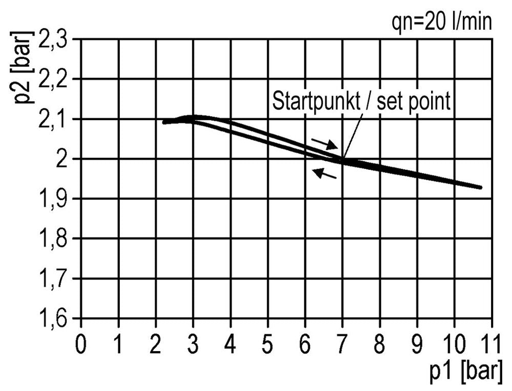 Pressure Regulator G3/4'' 9500 l/min 0.5-10.0bar/7-145psi Zinc Die-Cast Standard 5