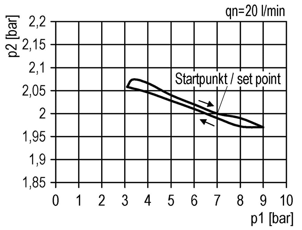 Precision Pressure Regulator G1/4'' 2000 l/min 0.1-2.0bar/1-29psi PA Safety Futura 1