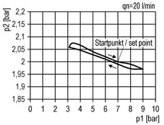 Precision Pressure Regulator G1/4'' 2000 l/min 0.2-4.0bar/3-58psi PA Safety Futura 1