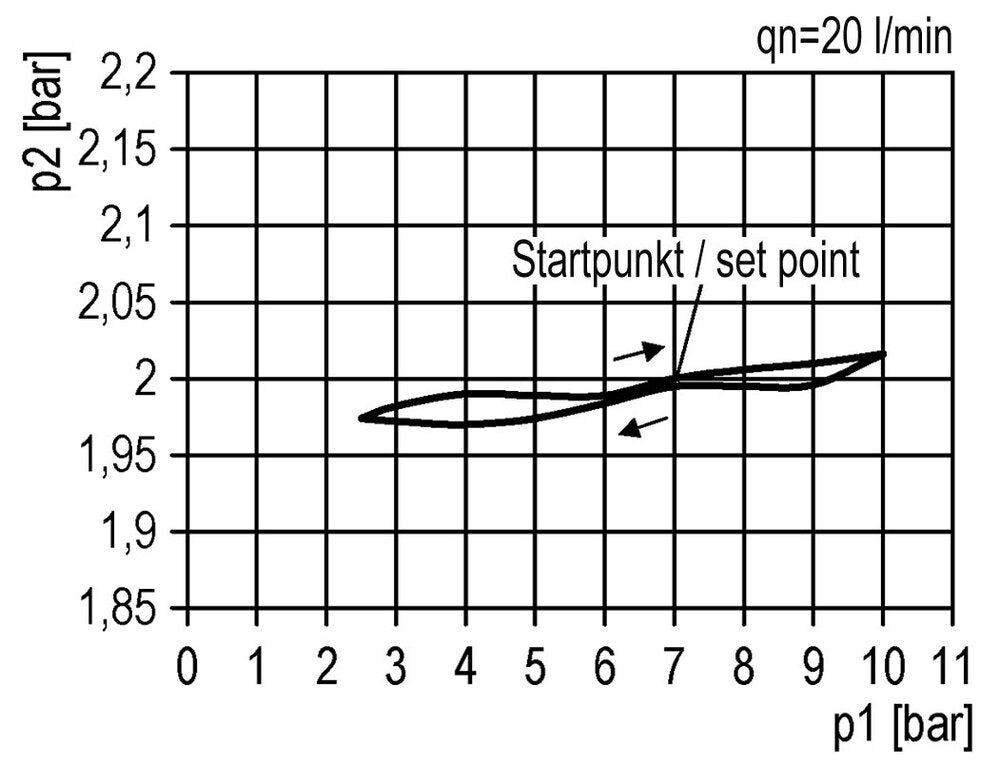 Precision Pressure Regulator G1/2'' 5200 l/min 0.2-4.0bar/3-58psi PA Futura 2