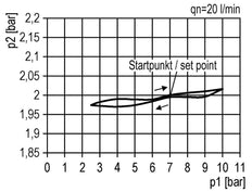 Precision Pressure Regulator G1/2'' 5200 l/min 0.5-16.0bar/7-232psi PA Futura 2
